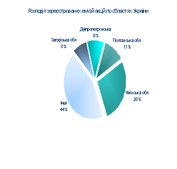 Диплом: Ринок цінних паперів Диплом: Ринок цінних паперів