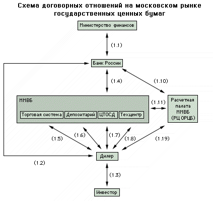 : Российские торговые системы, организаторы биржевой и внебиржевой торговли на рынке ценных бумаг и государственное регулирование их деятельности : Российские торговые системы, организаторы биржевой и внебиржевой торговли на рынке ценных бумаг и государственное регулирование их деятельности