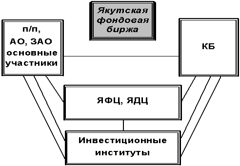: Фондовые биржи : Фондовые биржи