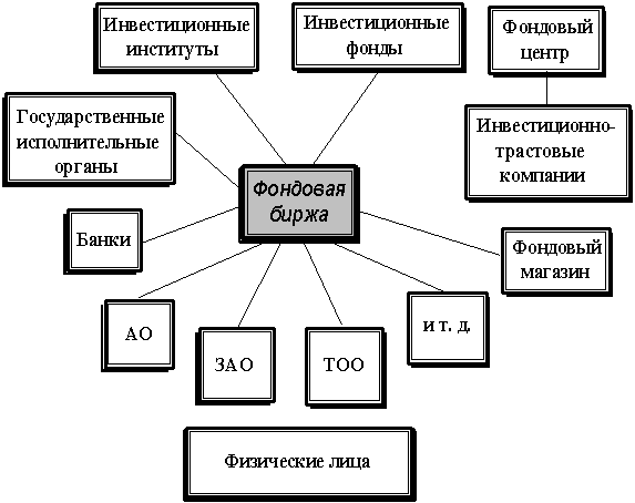: Фондовые биржи : Фондовые биржи