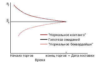 Реферат: Фьючерсы и опционы Реферат: Фьючерсы и опционы
