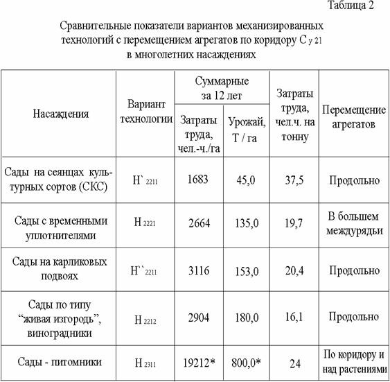 Доклад: Решение проблемы механизации садоводства и виноградарства Доклад: Решение проблемы механизации садоводства и виноградарства